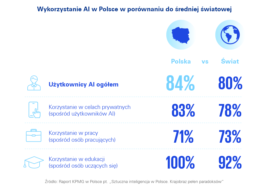 WYKORZYTANIE AI WPOLSCE