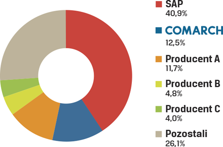 Comarch ERP pozycja rynkowa