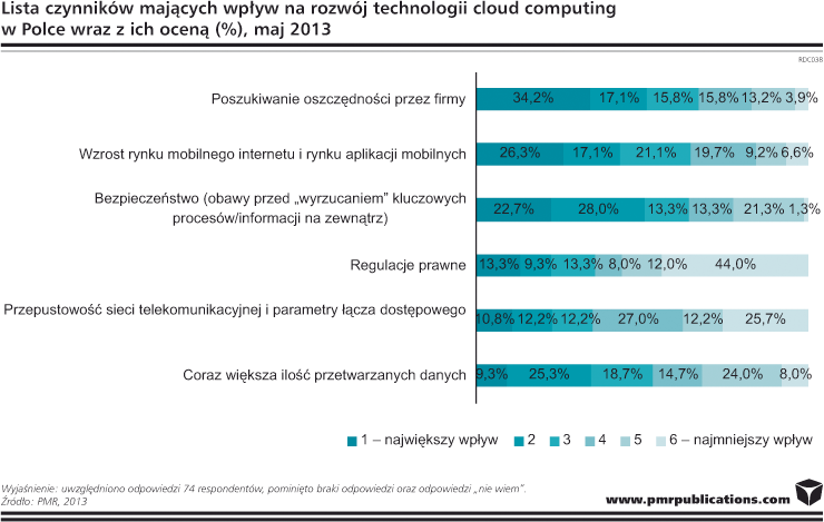 Lista czynnikow majacych wplyw na rozwoj technologii