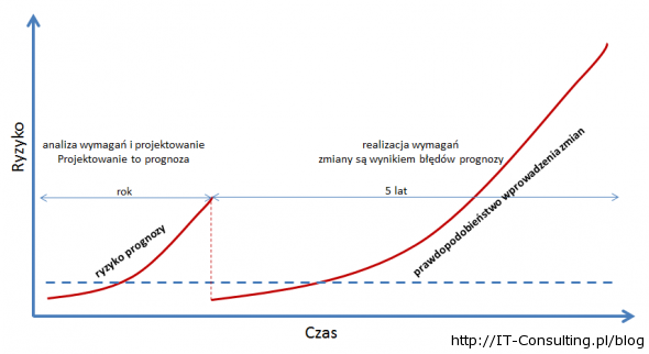 Ryzyko-projektu-1-590x322