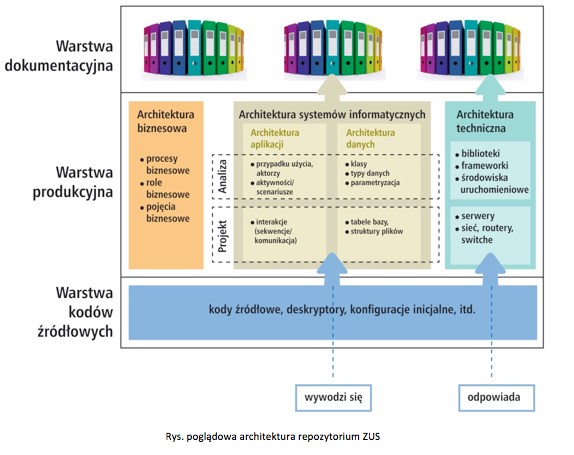 architektura repozytorim zus