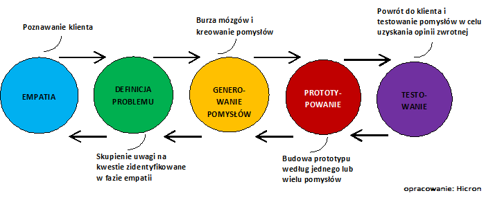 design thinking schemat
