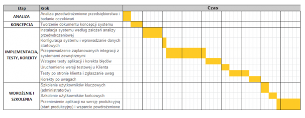 jak wdrazac crm harmonogram
