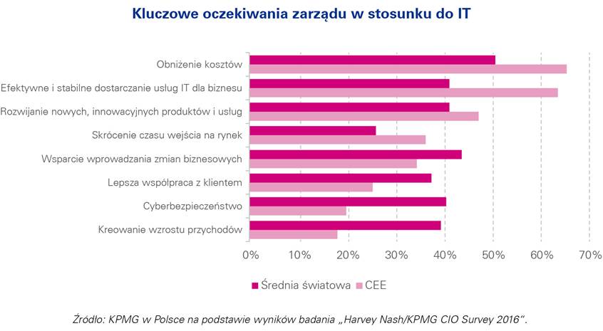 kluczowe oczekiwania zarzadu wstosunku do it