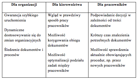 obieg dokumentow 7 korzysci