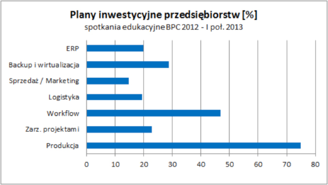 plany inwestycyjne przedsiebiorstw