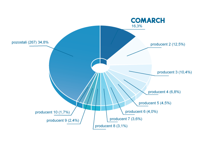 producencioprogrmowaniawykres