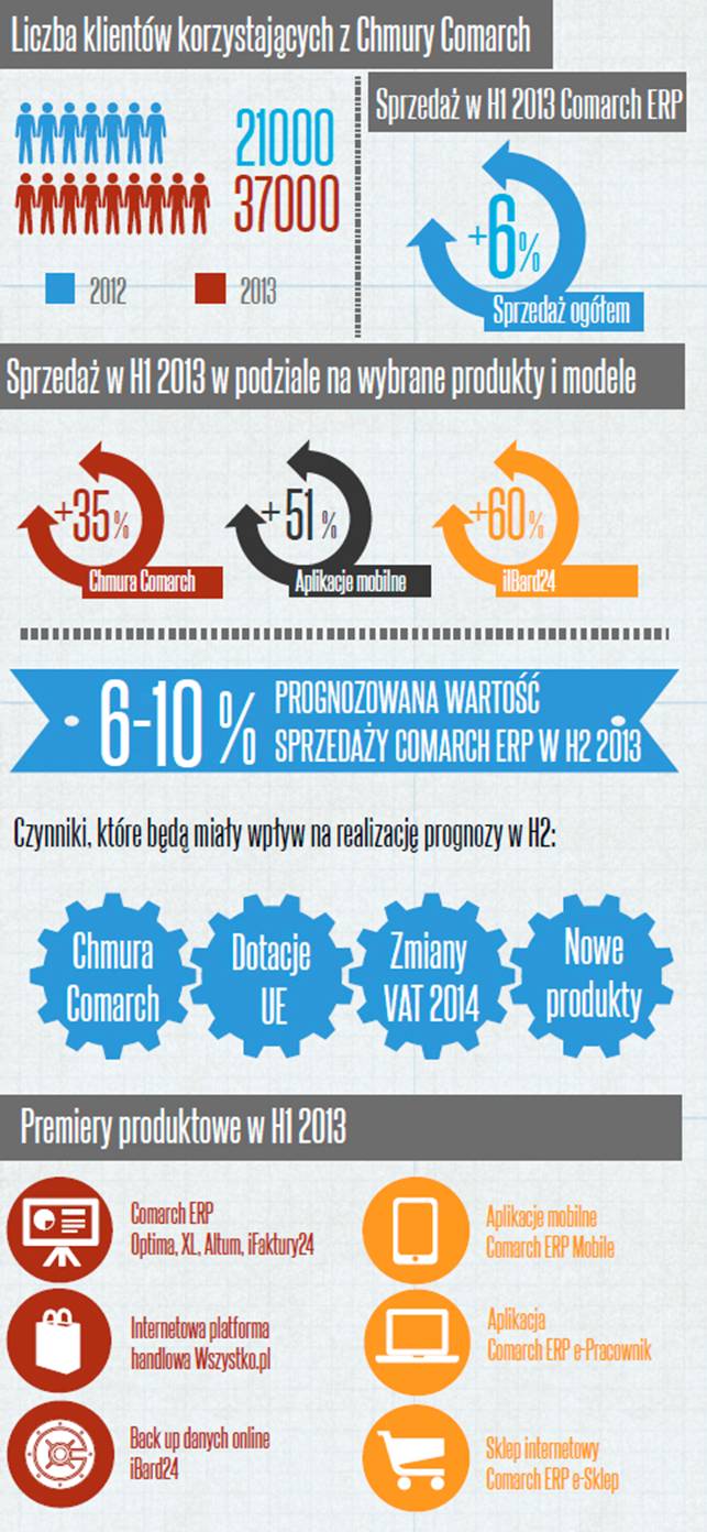 comarch erp 2013 dobry wynik