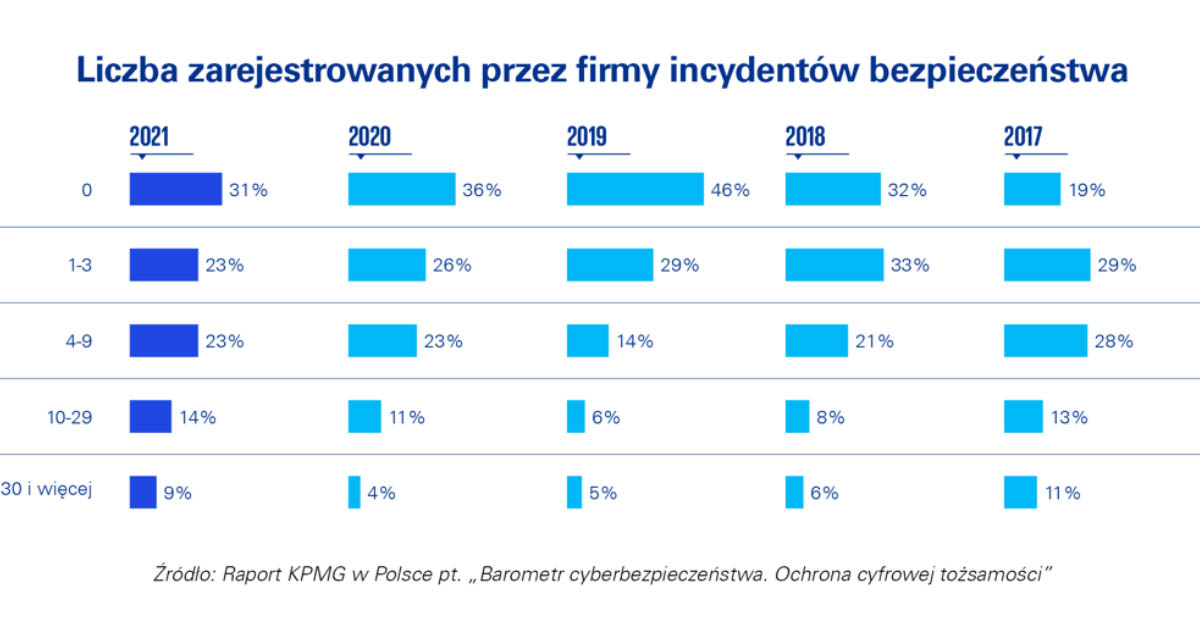 liczba zarejestrowanych incydentow bezp 1