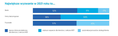 najwieksze wyzwania 2021 asseco