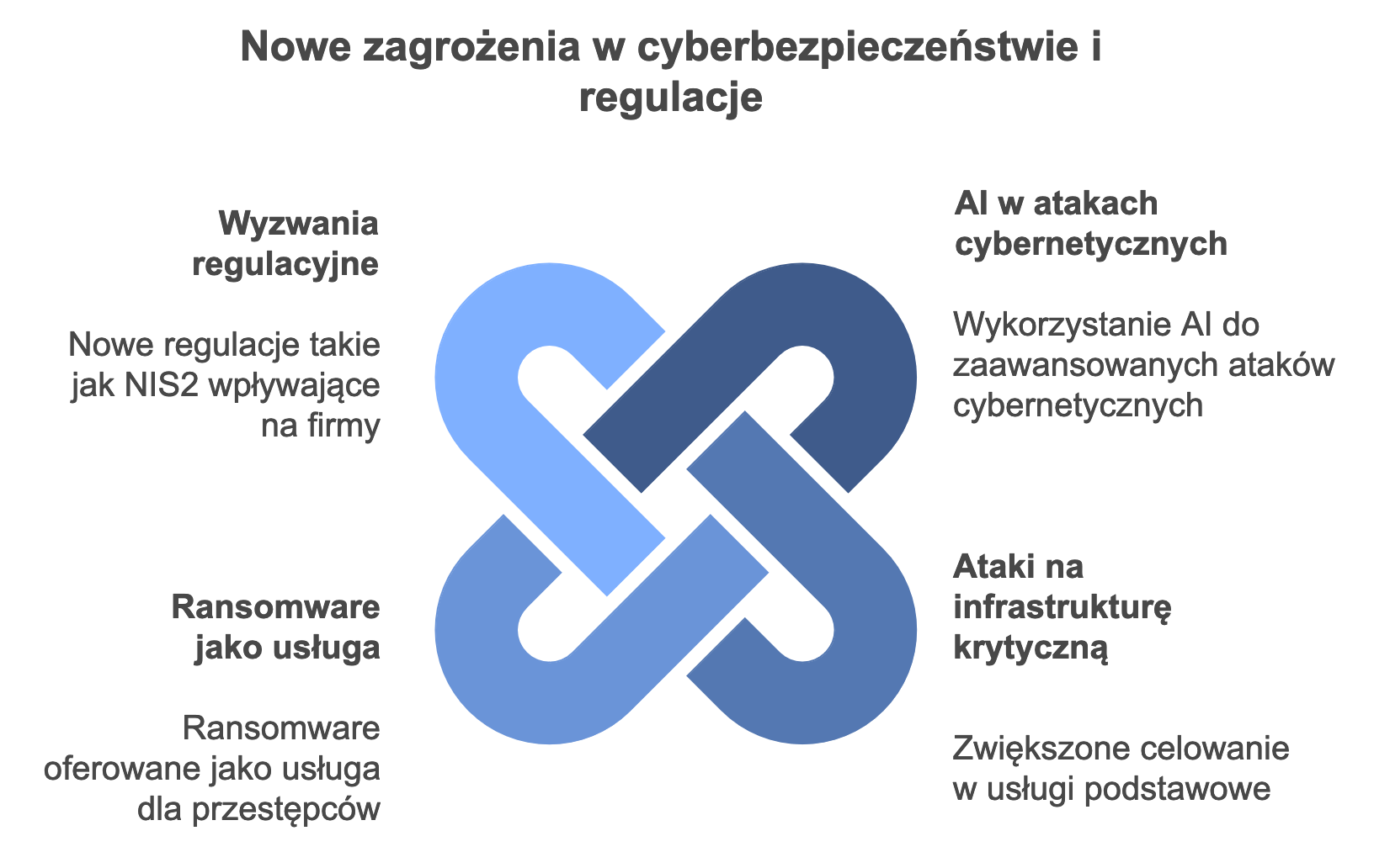 Najważniejsze wyzwania dla cyberbezpieczeństwa w 2025