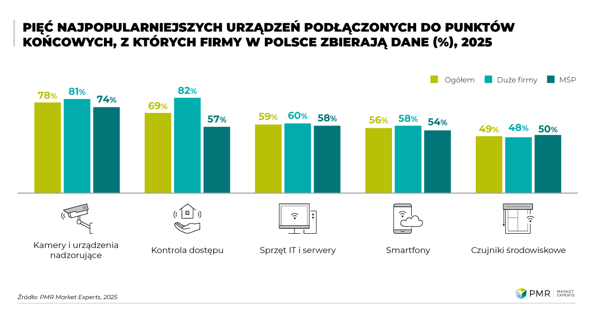 PMR WP 3 2025 5 najpopularniejszych urządzeń