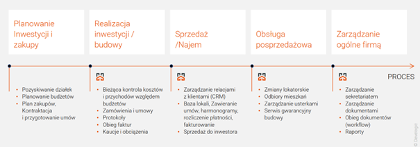 Procesy obslugiwane przez system Symfonia Develogic