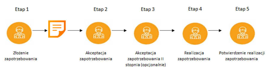 Rysunek 1. Proces zapotrzebowań