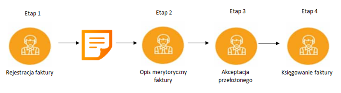 Rysunek 2. Proces faktur