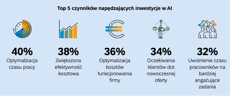 TOP 5 czynninkw napedzajacych inwestycje w ai