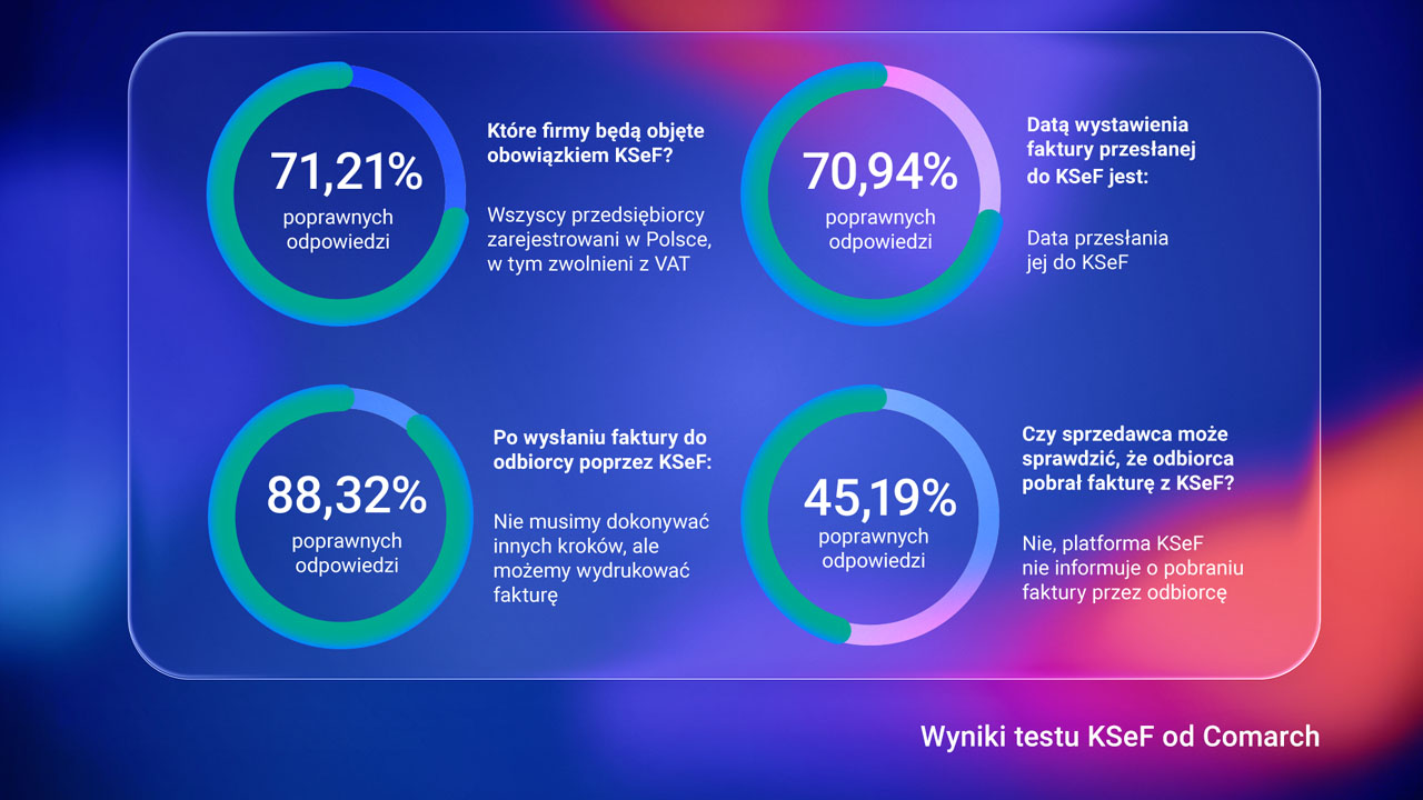 Wyniki testu KSeF od Comarch 1