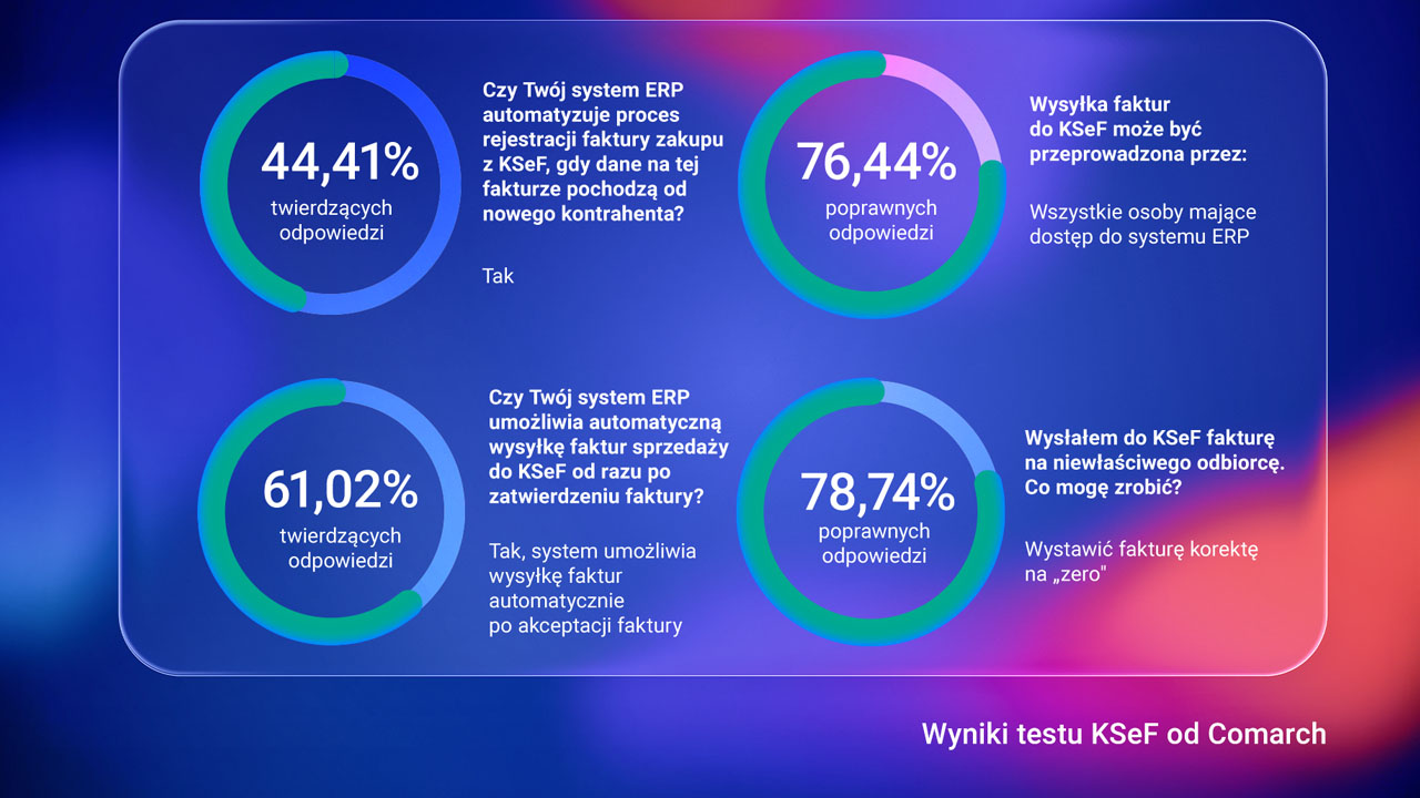 Wyniki testu KSeF od Comarch 3