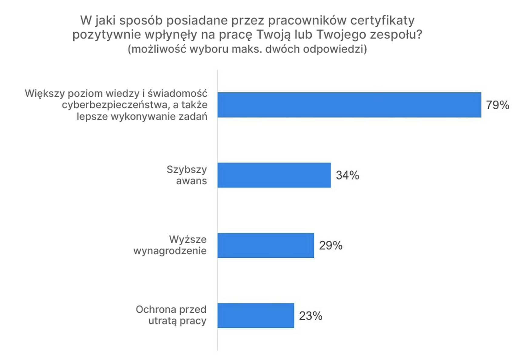 brakuje specjalistów w obszarze cyberbezpieczeństwa