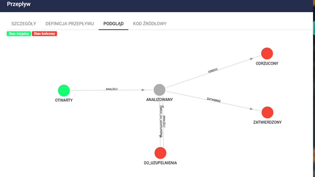 compliance przeplywy