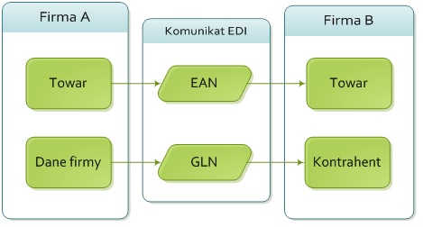 edi identyfikuje towary po kodzie ean