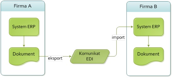 jak dziala edi