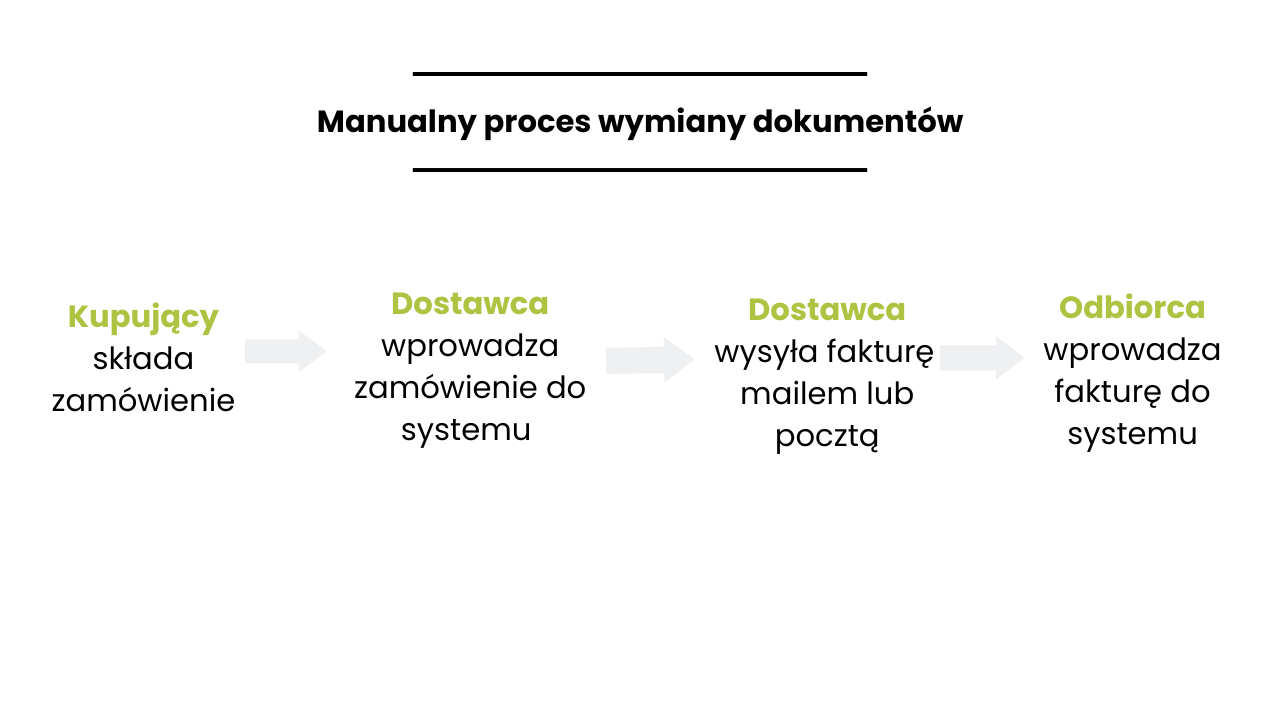 manualny proces wymiany dokumentow