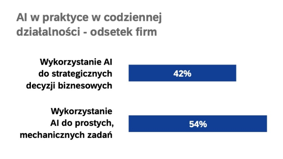 AI w praktyce w codziennej działalności firm