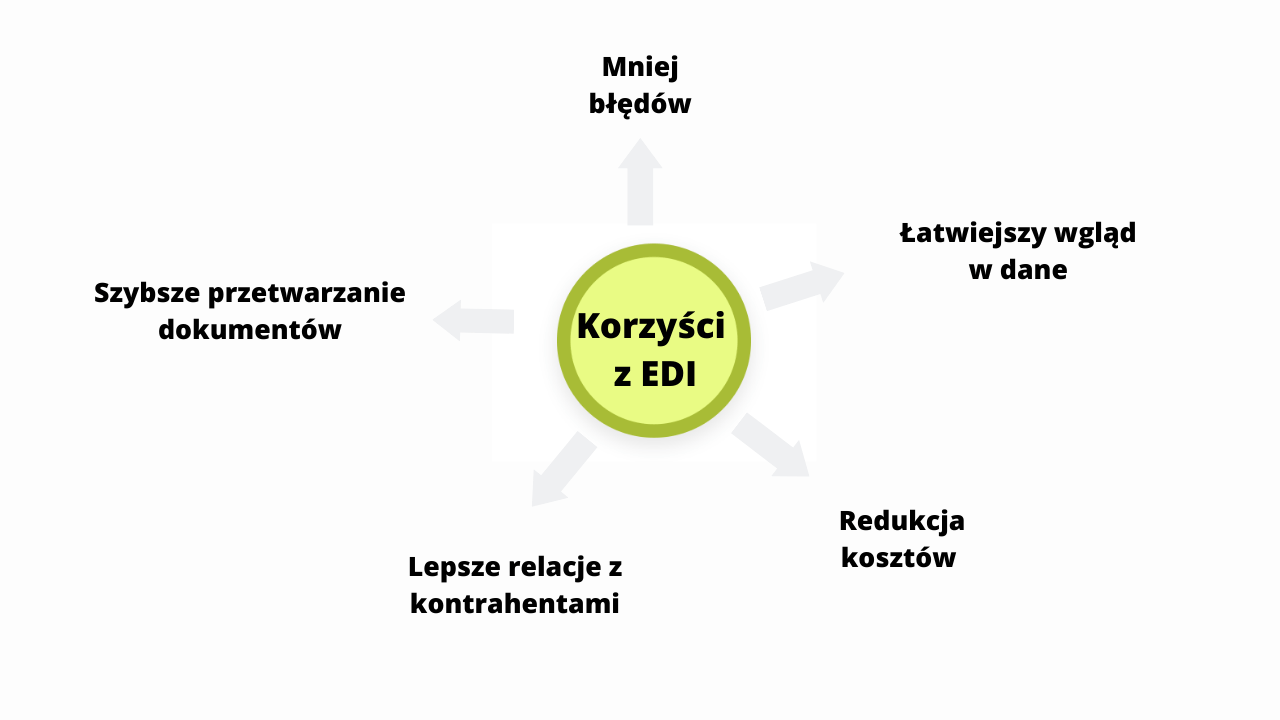 system edi korzysci