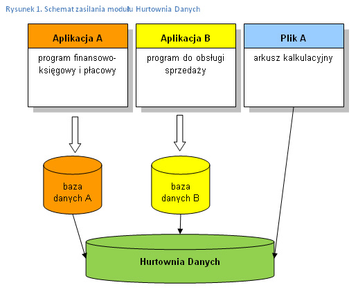 Schemat_zasilania_moduu_Hurtownia_Danych