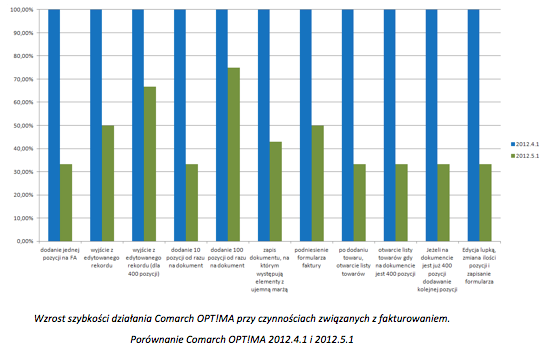 comarchoptimaprzyspiesza